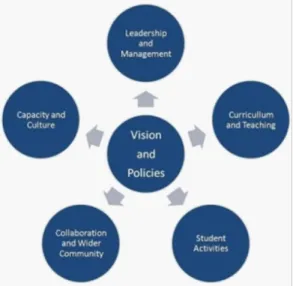 Gambar 1. Whole School Approach (Raihani, 2011: 30)