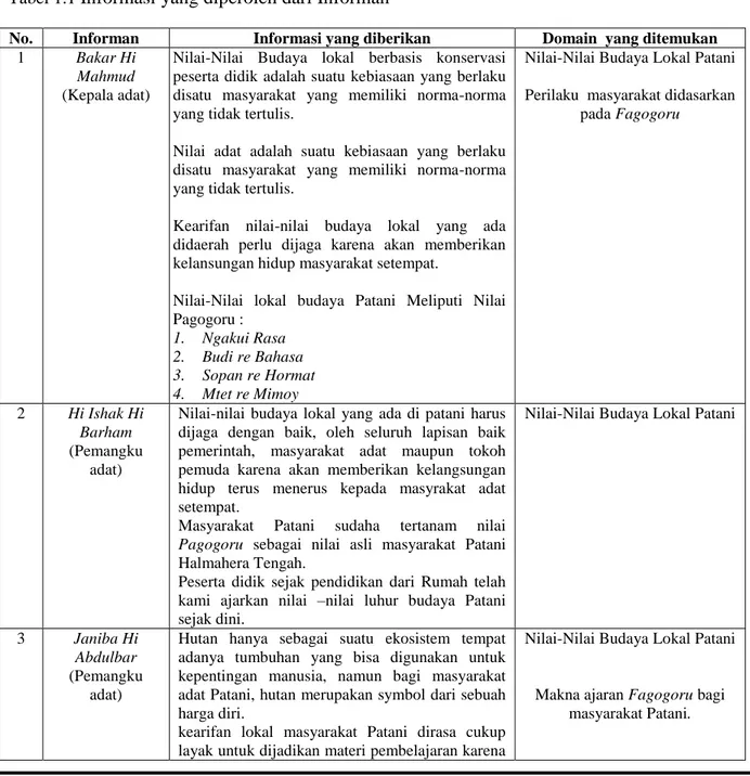 Tabel 1.1  Informasi yang diperoleh dari Informan