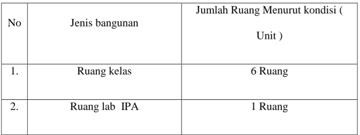 Tabel 4.1 Nama Sarana dan Prasarana SMP AbulyatamaAceh Besar 