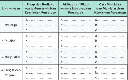 Tabel 5.2 Sikap dan Komitmen Persatuan