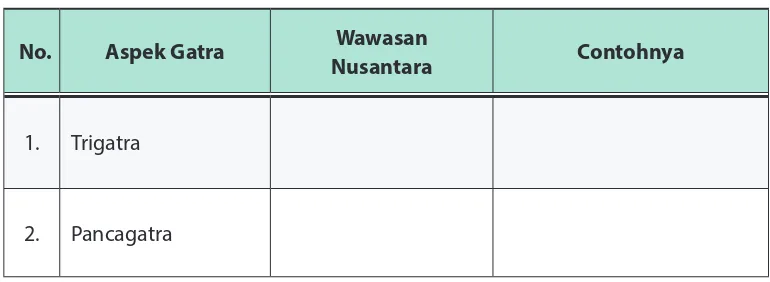 Tabel 7.3 Hubungan Trigatra dan Pancagatra dengan Wawasan Nusantara