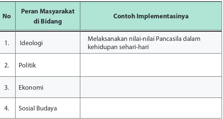 Tabel 7.4. Implementasi Wawasan Nusantara