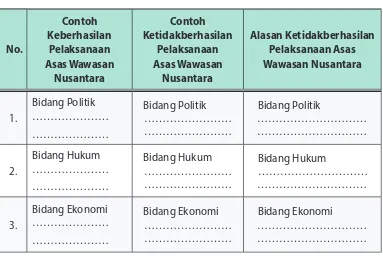 Tabel 7.1 Contoh Keberhasilan Pelaksanaan Asas Wawasan Nusantara