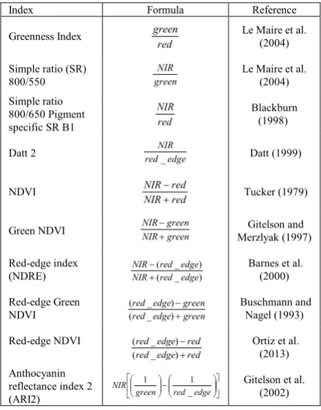 Figure 3. Selected appropriate samples for the spectral response analysis of different disturbance categories