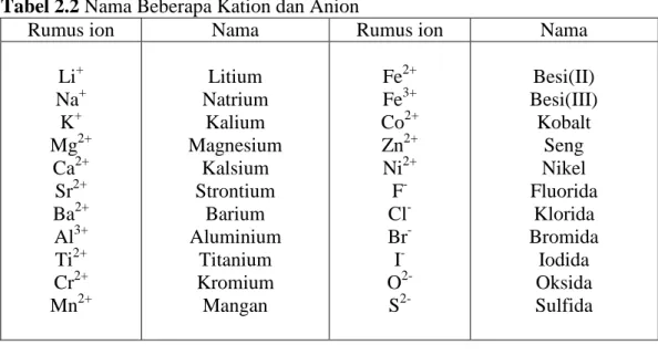 Tabel 2.2 Nama Beberapa Kation dan Anion 