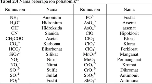 Tabel 2.4 Nama beberapa ion poliatomik 24