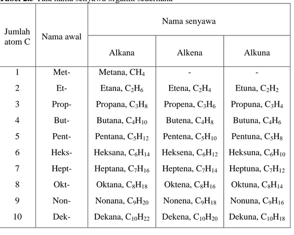 Tabel 2.5 Tata nama senyawa organik sederhana 26