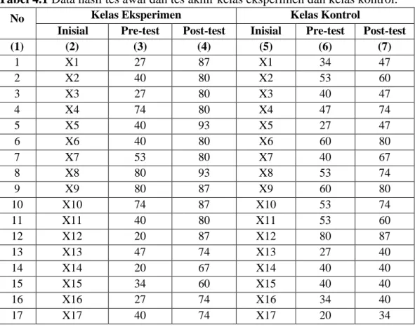 Tabel 4.1 Data hasil tes awal dan tes akhir kelas eksperimen dan kelas kontrol. 