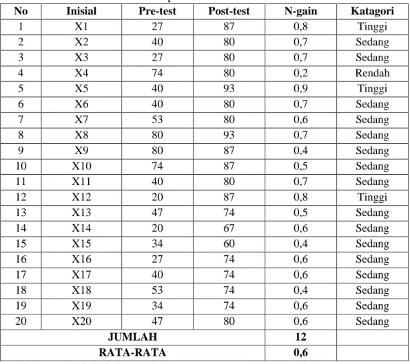 Tabel 4.4 Nilai N-Gain kelas Eksperimen 