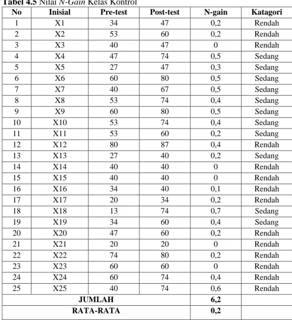 Tabel 4.5 Nilai N-Gain Kelas Kontrol 