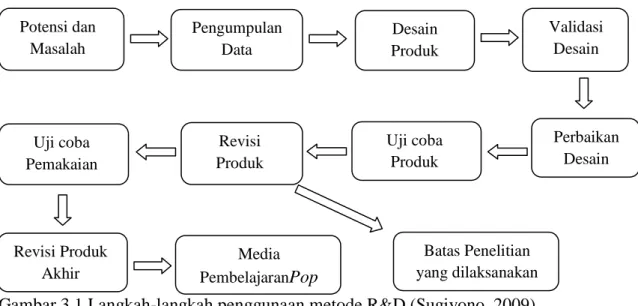 Gambar 3.1 Langkah-langkah penggunaan metode R&amp;D (Sugiyono, 2009) 