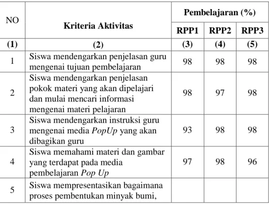 Tabel 4.3 Hasil Penilaian Aktivitas Siswa Terhadap Media yang Dikembangkan  NO 