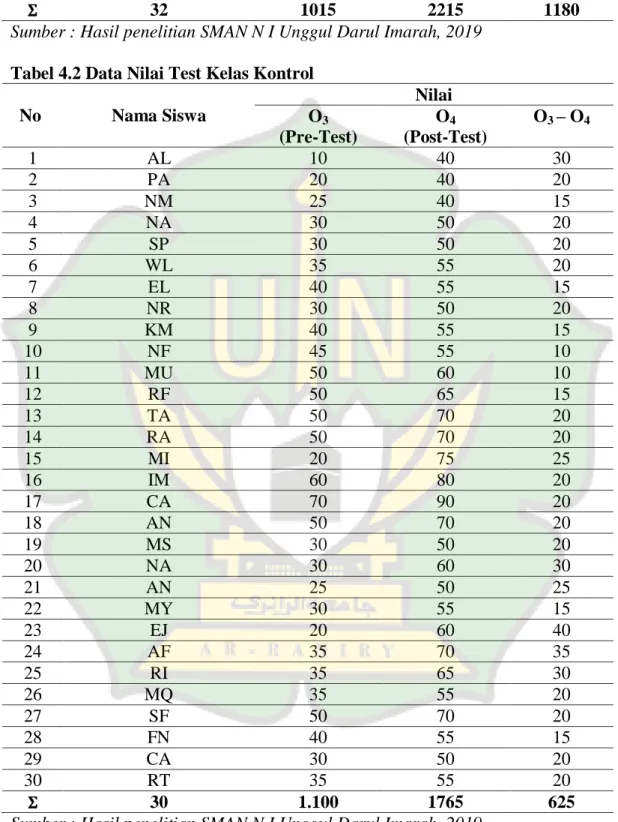Tabel 4.2 Data Nilai Test Kelas Kontrol  