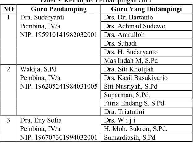 Tabel 8. Kelompok Pendampingan Guru 