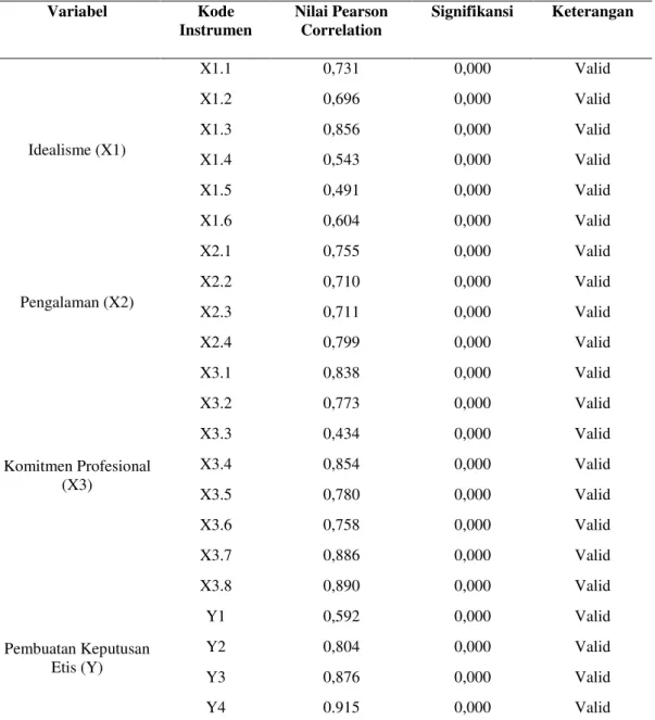 Tabel 2  Hasil Uji Validitas 