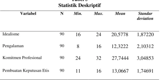 Tabel 5  Statistik Deskriptif 