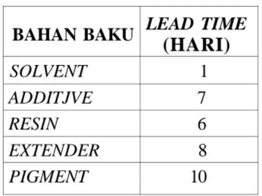 Tabel 4.6 Data Lead Time Bahan Baku BAHAN BAKU SOLVENT ADDITJVE RESIN EXTENDER PIGMENT LEAD TIME(HARI)176810 (Sumber Data: Intemal Perasahaan)