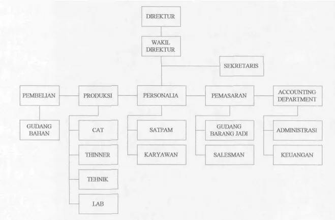 Gambar 4.1 Struktur Organisasi PT. Tunggal Djaja Indah, Sidoarjo