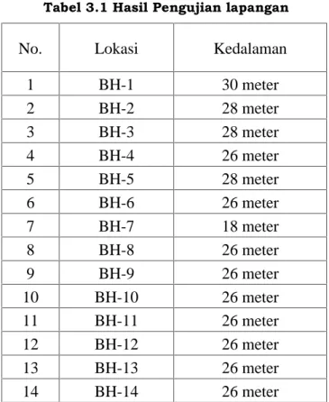 Tabel 3.1 Hasil Pengujian lapangan