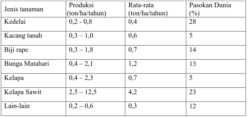 Tabel 2. Jenis Tanaman Penghasil Minyak dan Jumlah Produksi 