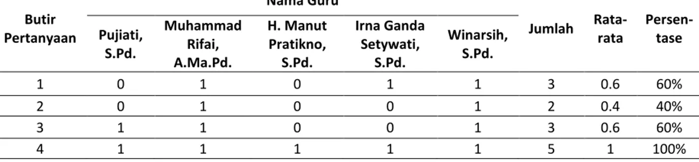 Tabel 1: Presentasi Kemampuan Guru dalam memanfaatkan TIK dalam  pembelajaran  Butir  Pertanyaan   Nama Guru  Jumlah  Rata-rata  Persen-tase Pujiati,  S.Pd