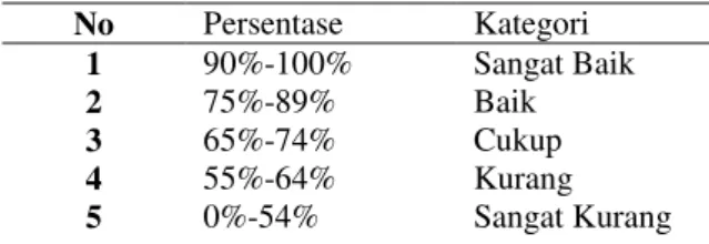 Tabel 1. Kategorisasi dari Hasil Persentase  No  Persentase  Kategori  1  90%-100%  Sangat Baik  2  75%-89%  Baik  3  65%-74%  Cukup  4  55%-64%  Kurang  5  0%-54%  Sangat Kurang 
