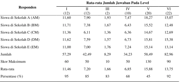 Tabel 4. Level Literasi TIK Siswa di MAN se- Jakarta Selatan Berdasarkan Persepsi Siswa 