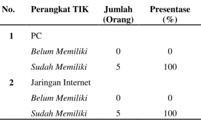 Gambar  3  dapat  bahwa  penguasaan  bahasa  inggris  guru  biologi  di  MAN  se-Jakarta  Selatan  lebih  banyak  berkumpul  pada  tingkat  penguasaan  ketiga,  sehingga  dapat  dikatakan  mayoritas  responden sudah mampu menguasai bahasa inggris