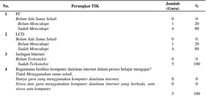 Tabel 6. Ketersediaan Perangkat TIK di MAN se-Jakarta Selatan Berdasarkan Persepsi Guru Biologi 