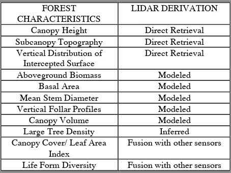 Table 1: Potential Contributions of LiDAR Remote Sensing in Forestry Application (Dubayah, no date) 
