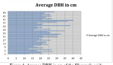 Figure 4: Average DBH in cm of the 50 sample grids 