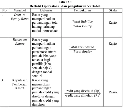 Tabel 3.1 Definisi Operasional dan pengukuran Variabel 