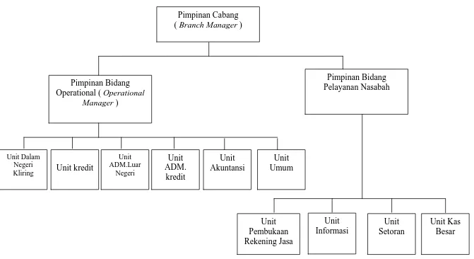 Gambar 4.1 Struktur Organisasio PT. Bank Mandiri Tbk. Cabang Lhoksumawe Merdek