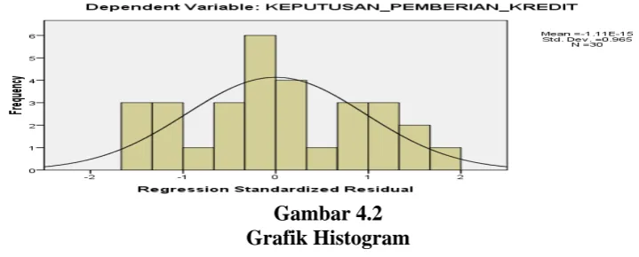 Gambar 4.2 Grafik Histogram 