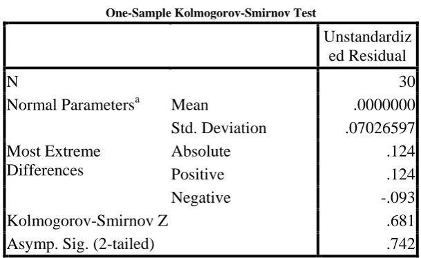 Tabel 4.4 One-Sample Kolmogorov-Smirnov Test