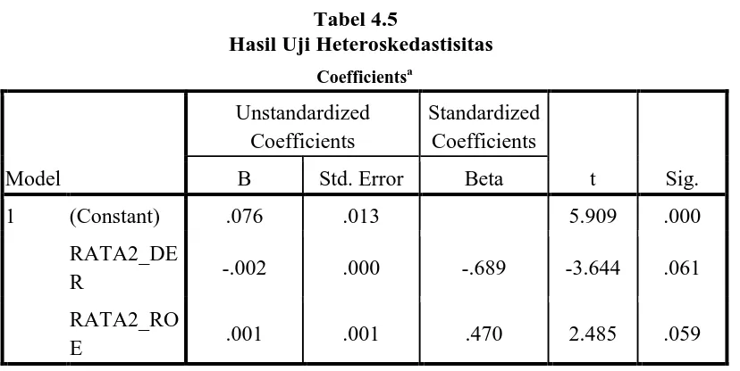 Tabel 4.5 Hasil Uji Heteroskedastisitas 