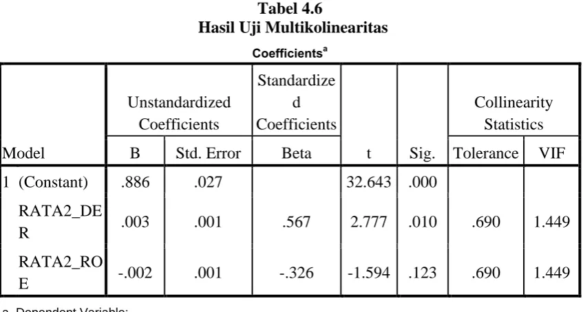 Tabel 4.6 Hasil Uji Multikolinearitas 