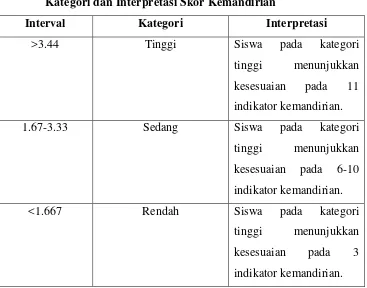 Tabel 3.8 Kategori dan Interpretasi Skor Kemandirian 