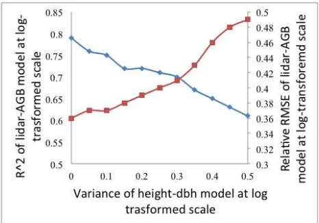 Figure 2. Simulation result: change in R (blue diamond line) and relative RMSE (red square line) of log-transformed lidar-AGB model, under the scenarios of increasing variance of log-transformed height-dbh model residuals