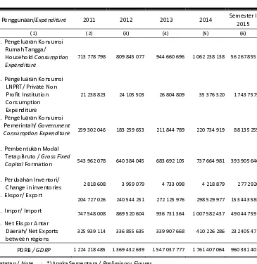 Tabel   PDRB Menurut Penggunaan Atas Dasar Harga Berlaku, 2011 – 2015 