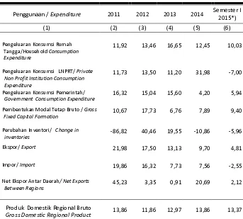 Tabel  Laju Pertumbuhan PDRB Penggunaan Atas Dasar Harga Berlaku ,   2011 – 