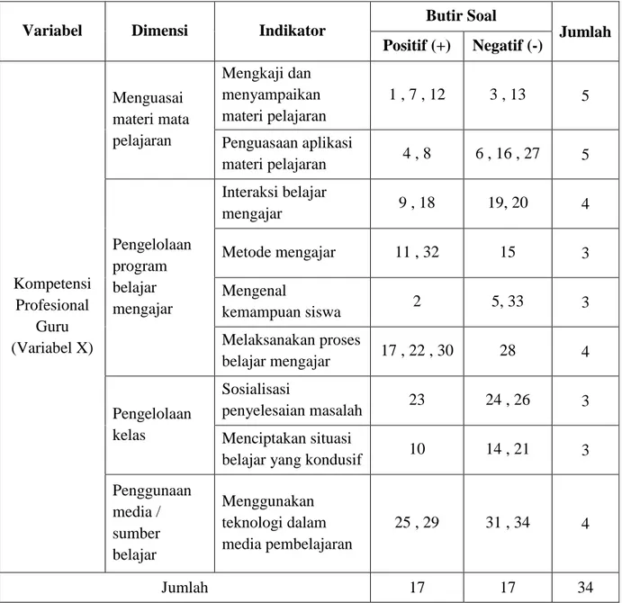 Tabel 3.3. Kisi-Kisi Instrumen variabel (X)  Persepsi Siswa tentang  Kompetensi Profesional Guru  