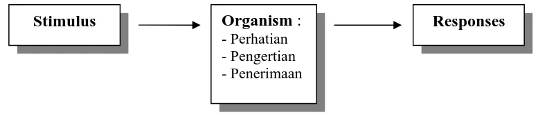Gambar 1. Model Teori Stimulus – Organism – Responses 