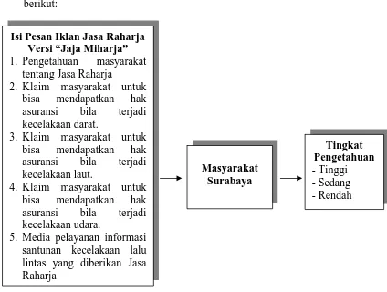 Gambar 2. Kerangka Berpikir Tingkat Pengetahuan Masyarakat Surabaya tentang Isi Pesan Iklan Jasa Raharja versi 