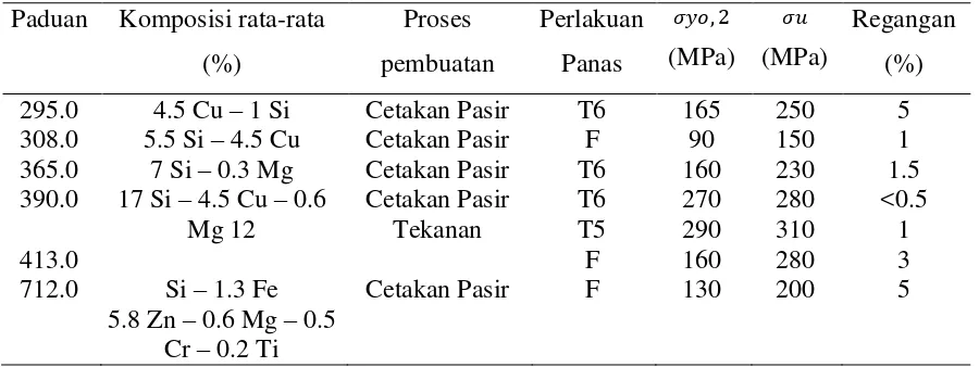 Tabel 2.2 Sifat-Sifat Paduan Aluminium Cor  