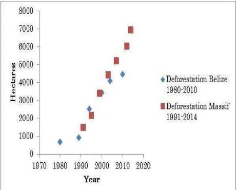 Figure 5 compares the results of the accumulated deforestation between 1980 and 2004 in Belize
