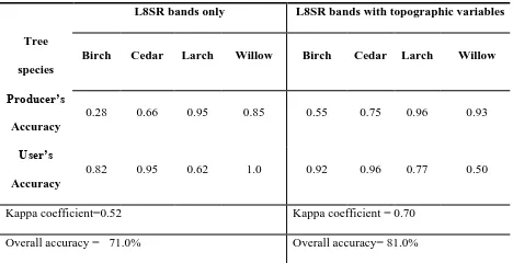 Table 2. Accuracy assessment results for classification map using L8SR bands only and L8SR bands coupled with topographic variables  