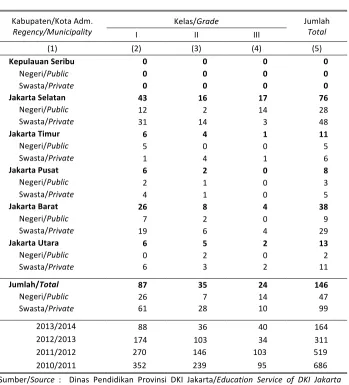Table Number of Drop Out Student of  Senior High School  by 