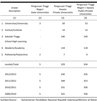 Table Number of  Institution State and Private Higher Education by Type 