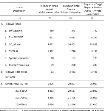 Table Number of  Lecturers State and Private Higher Education by Highest 